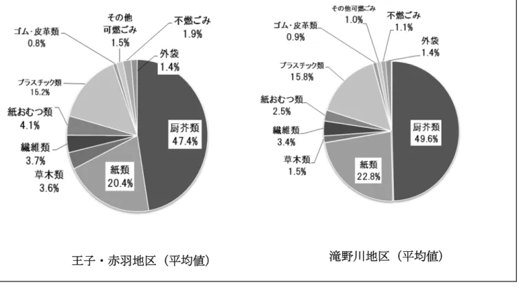図 10  可燃ごみ組成割合（地区別） 