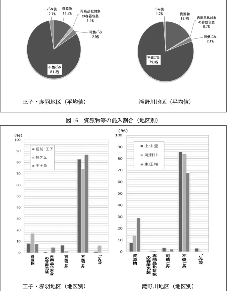 図 15  不燃ごみ中の資源物等の混入割合（地区別） 