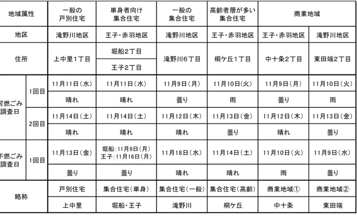 表 1   調査地区及び調査期間  （４）  調査方法及びサンプリング量 軽小型貨物自動車を使用して設定した調査地区の集積所から回収し、北区清掃事務所の 中庭において、分類項目に従って分別した後に、乾燥等はさせずにそのままの重量を分類 項目ごとに計量した（湿式組成分析） 。  可燃ごみについては 1 回あたりの回収量を 50kg から 100kg 程度で行い、 ひとつの地区か ら可燃ごみ 2 日、不燃ごみ 1 日の計 3 日間収集した。 一般の戸別住宅単身者向け集合住宅一般の集合住宅 高齢者層が多い集合住宅