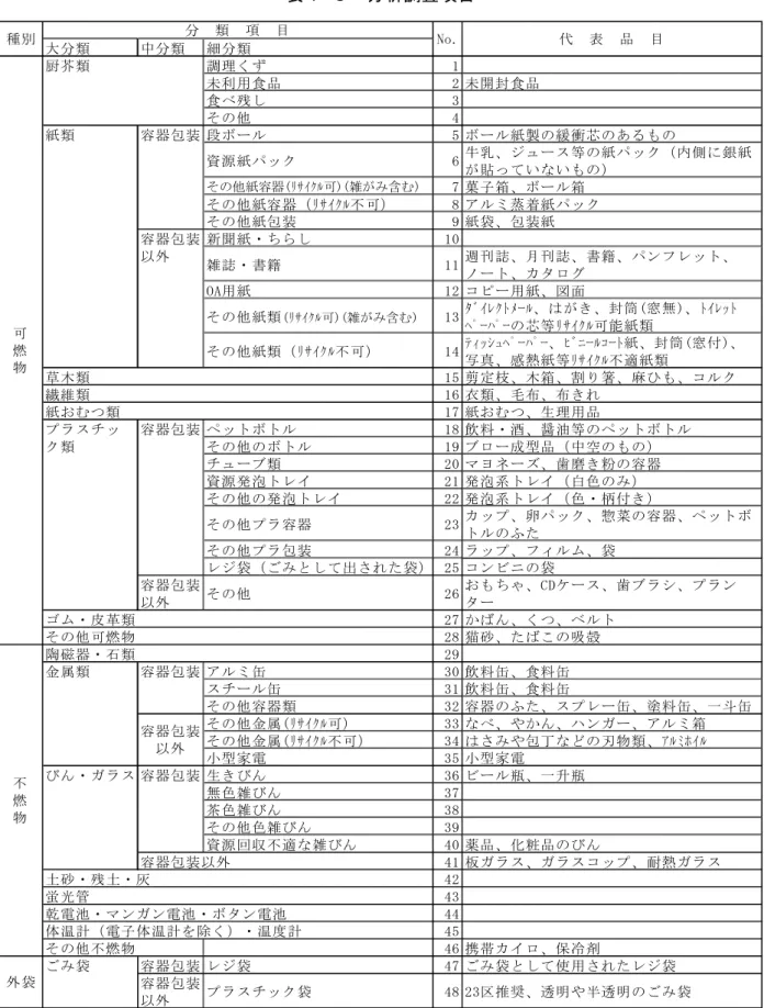 表 - 分析調査項目  大 類 中 類 類 厨 芥 類 調 理 く 1 未 利 用 食 品 「 未 開 封 食 品 食 」 他 4 紙 類 容 器 包 装 段 5 紙 製 衝 芯 あ 資 源 紙 ッ 6 牛 乳 等 紙 ッ 内 側 銀 紙 貼 い い 他紙容器。 ｸ )。雑 含 ) 7 菓 子 箱 箱 他 紙 容 器 ｸ 不 8 蒸 着 紙 ッ 他 紙 包 装 9 紙 袋 包 装 紙 新 聞 紙 ち 1 0 雑 誌 書 籍 1 1 週 刊 誌 刊 誌 書 籍 ン ッ ４ ＆ 用 紙 1 「 用 紙 図 面 