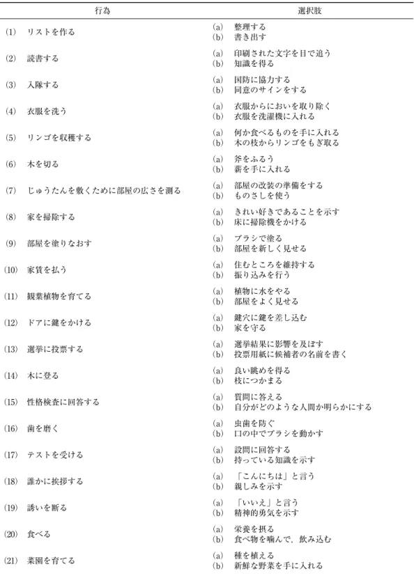 表 3　BIF 尺度の質問項目 行為 選択肢 （1） リストを作る （a） （b） 整理する書き出す （2） 読書する （a） （b） 印刷された文字を目で追う知識を得る （3） 入隊する （a） （b） 国防に協力する 同意のサインをする （4） 衣服を洗う （a） （b） 衣服からにおいを取り除く衣服を洗濯機に入れる （5） リンゴを収穫する （a） （b） 何か食べるものを手に入れる木の枝からリンゴをもぎ取る （6） 木を切る （a） （b） 斧をふるう 薪を手に入れる （7） じゅうたんを敷くために