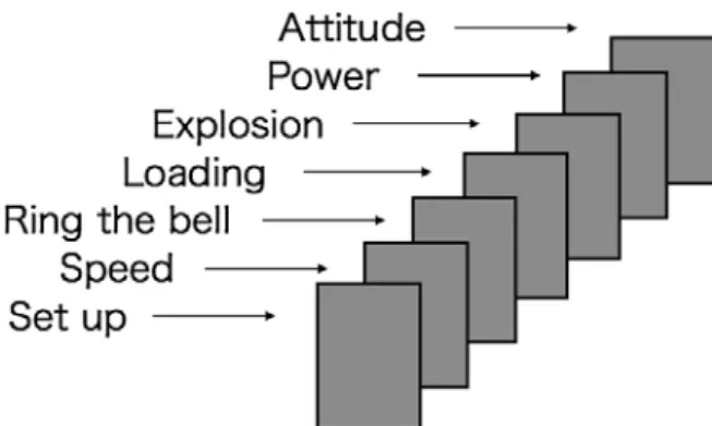 図 1：ダン氏によるスクラムのキーワードのドミノ 図 2：Ring the bell