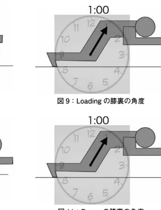 図 10：Explosion の膝裏の角度 図 11：Power の膝裏の角度千葉商大紀要　第 55 巻　第 2 号（2018 年 3 月）