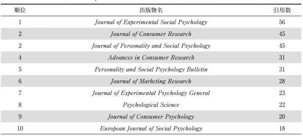表 2　Trope and Liberman （2003）の引用数上位 10 誌