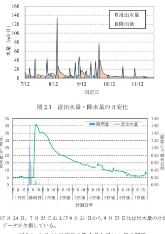 図 2.3  浸出水量・降水量の日変化  ※ 7 月 24 日， 7 月 25 日および 9 月 21 日から 9 月 27 日は浸出水量の計測 データが欠損している 。 図 2.4  8 月 16 日前後の降水量と浸出水量の関係    ※7 月 24 日，7 月 25 日および 9 月 21 日から 9 月 27 日は浸出水量の計測 データが欠損している 。 図 2.5  降水量と浸出水量の関係  約 1,790  m 2 ）から雨が集水していると想定して算出した。 図 2.3 では，浸出水量と降雨量の日
