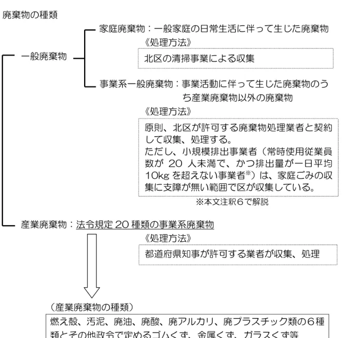 表 廃棄物 分類  廃棄物 概念 廃棄物処理法第 条第 項 廃 棄 物 粗 大 燃 え 殻 汚 泥 尿 廃 油 廃 酸 廃 ア ル リ 動 物 死 体 そ 他 汚 物 又 不 要 物 あ 固 形 状 又 液 状 射 性 物 質 及 汚 染 物 除 い う 廃棄物 種類  家庭廃棄物：一般家庭 日常生活 伴 生 廃棄物  処理方法 一般廃棄物  事業系一般廃棄物：事業活動 伴 生 廃棄物 う 産業廃棄物ㆌ外 廃棄物  処理方法 エ本文注釈 解説  産業廃棄物：法ㆋ規定 20 種類 事業系廃棄物 処理方法 産業