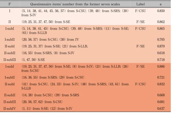 Table 2　Relationships among Factors
