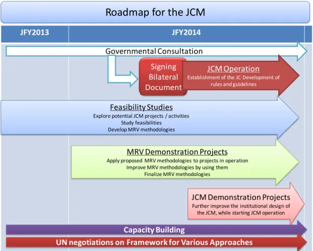 図 4.3-1  JCM 制度確立に至るロードマップ  (1)  政府間の準備作業(Government Consultation)  二国間の JCM 合意締結に向けて、先ず日本政府は相手国 ( 「ミ」国 ) の関係者 ( 環境省、経済計画 省、外務省等 ) に JCM の仕組みを理解してもらうためのミッションを派遣する。 JCM の業務サイ クルは、下記の通りである。 1) JCM  プロジェクト提案     :  プロジェクト提案者 2) 合同委員会のプロジェクト承認  ：合同委員会は２国間政府機関関
