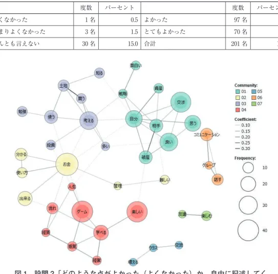 図 1　設問 2「どのような点がよかった（よくなかった）か，自由に記述してく ださい」に対する回答に見られた共起ネットワーク 表 2　設問 3「モノポリーは友達作りに役に立つと思いますか？」の回答（N＝200） 度数 パーセント 度数 パーセント まったく役にたたない 4 名 2.0 役に立つ 76 名 38.0 あまり役に立たない 11 名 5.5 とても役に立つ 49 名 24.5 なんとも言えない 61 名 30.5 合計 200 名 100.0表 1　設問 1「モノポリーをやってみてどうでしたか？」