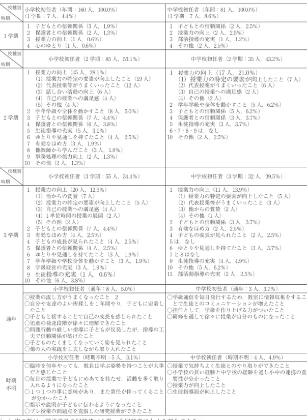 表 3 初任者が成長したと感じた事例 N ＝ 205（小 135，中 70），複数回答可 校種別 時期 小学校初任者（年間：160 人，100.0％）（1学期：7人，4.4％） 中学校初任者（年間：81 人，100.0％）（1学期：7人，8.6％） 1 学期 1 子どもとの信頼関係（3 人，1.9％）2 保護者との信頼関係（2人，1.3％） 3 授業力の向上（1 人，0.6％） 4 心のゆとり（1 人，0.6％） 1 子どもとの信頼関係（2 人，2.5％）2 授業力の向上（2人，2.5％）3 部活指導の充実
