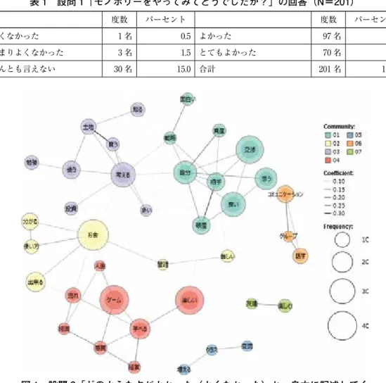 図 1　設問 2「どのような点がよかった（よくなかった）か，自由に記述してく ださい」に対する回答に見られた共起ネットワーク 表 2　設問 3「モノポリーは友達作りに役に立つと思いますか？」の回答（N＝200） 度数 パーセント 度数 パーセント まったく役にたたない 4 名 2.0 役に立つ 76 名 38.0 あまり役に立たない 11 名 5.5 とても役に立つ 49 名 24.5 なんとも言えない 61 名 30.5 合計 200 名 100.0表 1　設問 1「モノポリーをやってみてどうでしたか？」