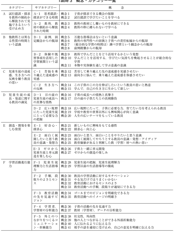 Table 3　概念・カテゴリー一覧 カテゴリー サブカテゴリ― 概　　　念 Ａ　試行錯誤・探求 を教科の制約か ら解放されて実 施できるという 受け止め方 Ａ-１　思考錯誤・探求ができる時間 概念１ 子供が探求できる機会の保障 概念２ 試行錯誤で学びたいことを学べるА-２　教 科， 教材の制約から解放 された時間 概念３ 教科の教材にし難いものを教材にできる概念４ 教科の枠に縛られないで学べる Ｂ　他教科とは異な る性質の時間と いう認識 Ｂ-１　前 例， 固定観念からの脱却 概念５ 万能な指導法はないと
