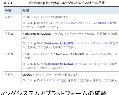 表 2-1 NetBackup for MySQL エージェントのインストール手順 処理手順 オペレーティングシステムを確認します。 詳しくは、p.10 の 「オペレーティングシステムとプラットフォームの確認」 を参照し てください。 を参照してください。手順 1