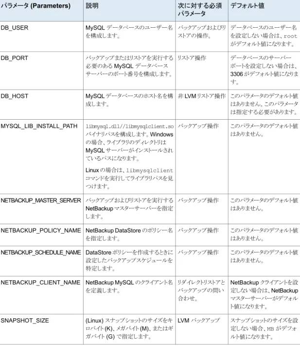 表 3-1 nbmysql.conf のパラメータ デフォルト値次に対する必須 パラメータ説明パラメータ (Parameters) データベースのユーザー名 を設定しない場合は、root がデフォルト値になります。バックアップおよびリストアの操作。MySQL データベースのユーザー名を構成します。DB_USER データベースのサーバー ポートを設定しない場合は、 3306  がデフォルト値になりま す。リストア操作バックアップまたはリストアを実行する必要のある MySQL データベースサーバーのポート番号を