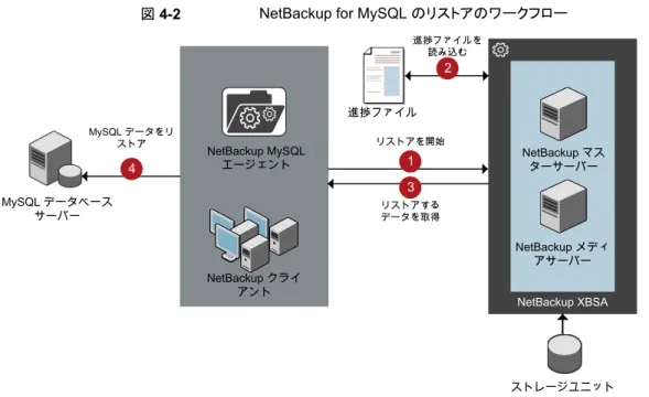 図 4-2 NetBackup for MySQL のリストアのワークフロー