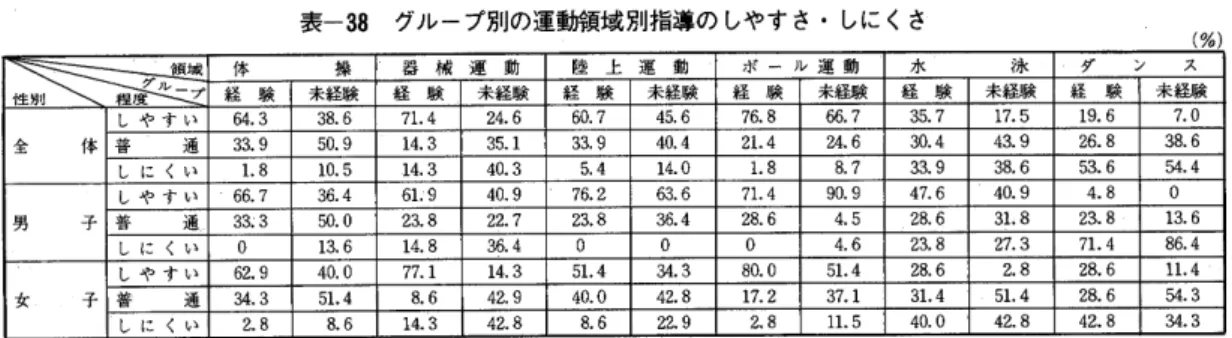 表 一38グ ル ー プ 別の 運 動領 域 別 指導 の しや す さ ・しに く さ (%) グル̲ 領域 性 別 程度 プ 体 操 器 械 運 動 陸 上 運 動 ボ ー ル 運 動 水 泳 ダ ン ス経 験未経験経験未経験経 験未経験経 験未経験経 験未経験経験 未経験 全 体 し や す い 64.3 :