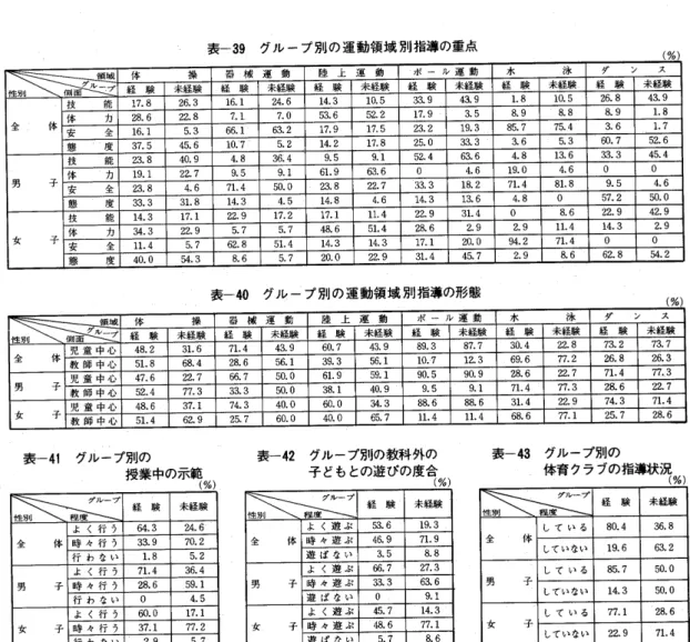 表 一39グ ル ー プ 別 の 運 動 領 域 別 指 導 の 重点 (%) グル ープ領 域 性 別 側面 体 操 器 械 運 動 陸 上 運 動 ボ ー ル 運 動 水 泳 ダ ン ス経験未経験経 験未経験経 験未経験経 験未経験経験未経験経 験 未経験 全 体 技 能 17.8 26.3 is.i 24.6 14.3 10.5 33.9 43.9 1.8 10.5 26.8 43.9体力:.22.8?.i7.053.652.217.93.58.98.88.91.8 安 全 16.1 5.3 66.1