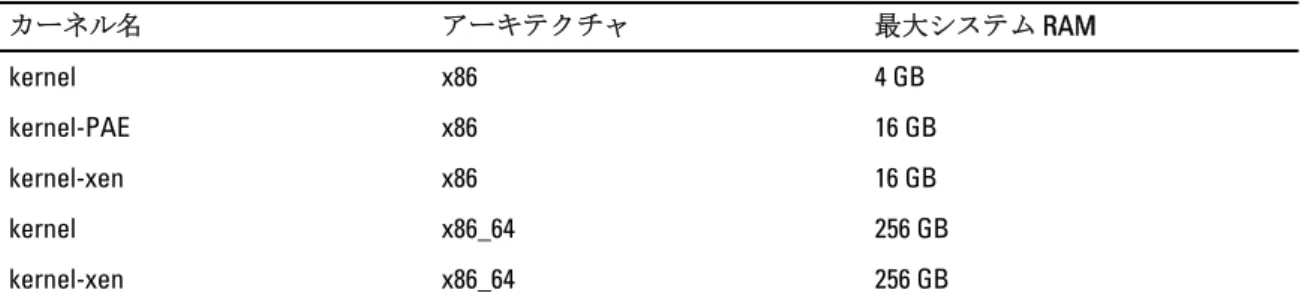 表 1. サポートされている最大メモリ構成 カーネル名 アーキテクチャ 最大システム  RAM kernel x86 4 GB kernel-PAE x86 16 GB kernel-xen x86 16 GB kernel x86_64 256 GB kernel-xen x86_64 256 GB メモ :  カーネルがサポートしている最大システムメモリは、上記の表の値を超えている場合があります。 メモ : Dell PowerEdge R815  の最大システムメモリは  512 GB  です。 メモ