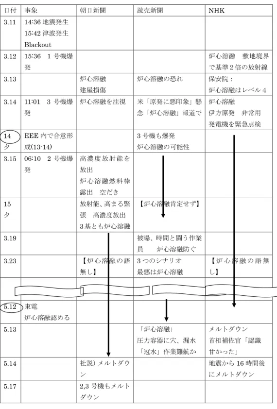 表 1　炉心溶融記事対照表 日付 事象 朝日新聞 読売新聞 NHK 3.11 14:36 地震発生 15:42 津波発生 Blackout 3.12 15:36  1 号機爆 発 炉心溶融 敷地境界で基準２倍の放射線 3.13 炉心溶融 建屋損傷 炉心溶融の恐れ 保安院： 炉心溶融はレベル４ 3.14 11:01  3 号機爆 発 炉心溶融を注視 米「原発に悪印象」懸念「炉心溶融」報道で 炉心溶融 伊方原発 非常用 発電機を緊急点検 14 夕 EEE 内で合意形成 (13-14) 3 号機も爆発 炉心溶融の