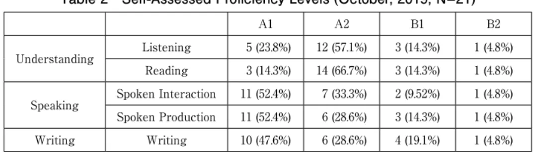 Table 3　CEFR Self-Assessment Grid for Productive/Interactive Skills: A1 to B2