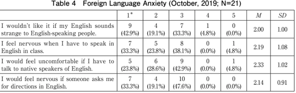 Table 4　Foreign Language Anxiety (October, 2019; N=21)