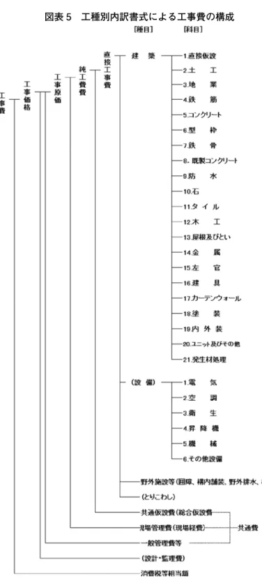図表 5　工種別内訳書式による工事費の構成土屋清人：建物の価格マネジメント理論