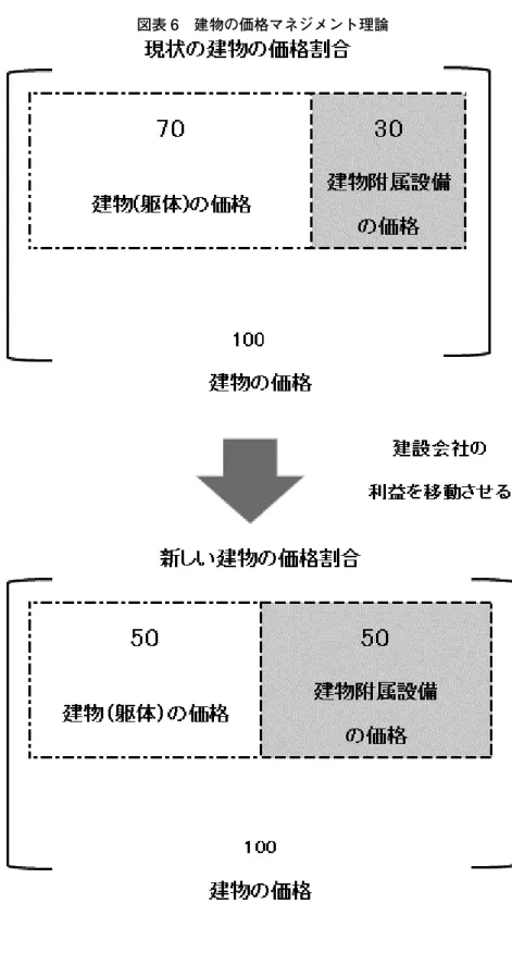 図表 6　建物の価格マネジメント理論 千葉商大紀要　第 58 巻　第 1 号（2020 年 7 月）