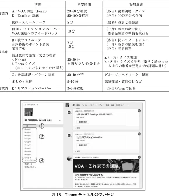 表 5　授業内外の活動・時間配分（目安）・参加形態