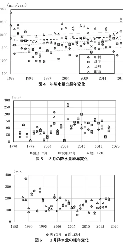 図 4　年降水量の経年変化500100015002000250030001989199419992004 2009 2014 2019(mm/year)船橋銚子坂畑館山 図 5　12 月の降水量経年変化05010015020025030019901995200020052010 2015 2020銚子12月坂畑12月館山12月（ｍｍ） 図 6　　3 月降水量の経年変化010020030040019851990199520002005 2010 2015 2020銚子3月館山3月（ｍｍ）