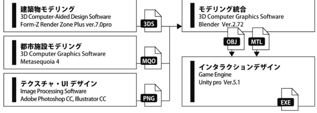 図 4　システム開発の流れとデータ形式