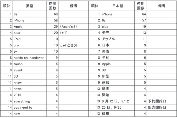 表 2. は Apple 社の iPhone6S 発表の動画タイトルを分析したものである。英語のタイトルでは 
