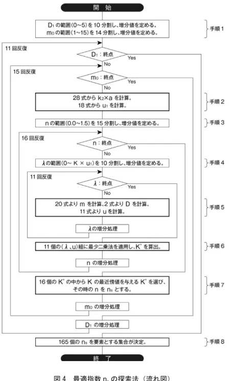 図 4　最適指数 n s の探索法（流れ図）