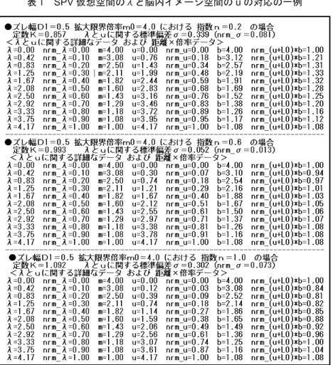 表 1　SPV 仮想空間のλと脳内イメージ空間の u の対応の一例 （2）最適指数 n s の選定  表 2 はズーム環境において、拡大限界倍率 m 0 が変化すると、最適指数 n s も変化する例を示して いる。上段は最大ズレ幅 D 1 が 0.5 cm で拡大限界倍率 m 0 が 4.0 倍のズーム環境、また下段は最大 ズレ幅 D 1 が 0.5 cm で拡大限界倍率 m 0 が 6.0 倍のズーム環境の場合である。そしてともに、指数 n を 0.0 から 1.5 まで変化させたときの 29 式の定数 