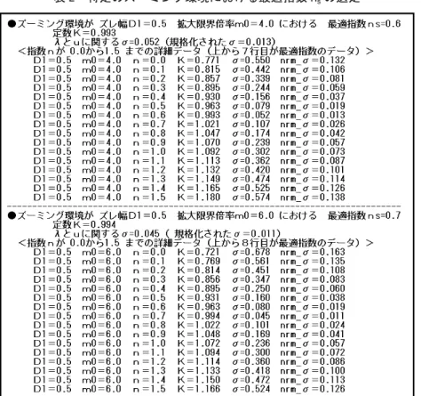 表 2　特定のズーミング環境における最適指数 n s の選定 （3）最適指数 n s の集団の確定  表 3 は、拡大限界倍率 m 0 が 1.0 倍（実際の近傍値は 1.001 倍）から 15 倍をカバーするときの最 大ズレ幅 D 1 の 2 例の最適指数 n s を示している。表 3 では、最大ズレ幅 D 1 が 0.5 cm （上段）と 1.0 cm （下段）において計算された最適指数 n s 、そのときの 29 式の定数 K ´、およびλ− K × u （ K の値 は 1 。λは、 D 1 が 0