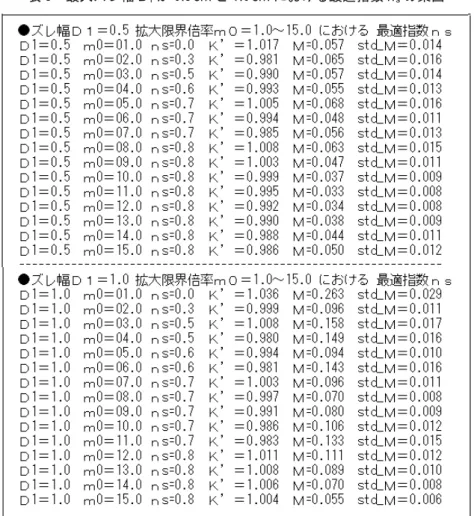 表 3　最大ズレ幅 D 1 が 0.5cm と 1.0 cm における最適指数 n s の集団 7. 2　距離×倍率の評価の計算例 （1）「距離×立体像の倍率＝一定」としての Y 値の一般的特性  本節では、最適指数 n s のもとで、SPV 仮想空間において成立する「距離×倍率＝一定」を表す 7 式と同様の関係が、脳内イメージ空間においても成り立つかどうかを検証する。この関係を示す のが 27 式である。 27 式は、立体写真の動きの範囲を表すλが 0 （始点）から L 1 − L 0 （終点）ま で変化