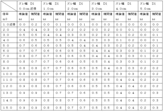 表 4　最適指数 n s の理論値と補間値の比較 7. 4　最大ズレ幅 D 1 の実寸法を算定する具体例  結合定数 k 2 A を計算しそれを用いて最大ズレ幅 D 1 の実寸を算定した実例を紹介しよう。計測に は三菱 23 インチ FHD 型 3D ディスプレイ装置（解像度は 1920 × 1080 ）を用いている。計算対象 の立体写真は、『立体写真拡大鏡−ズームする魅惑の立体像』 （文献 8） であり、そのサンプル数は 16 組である。個々の立体写真において定められた遠近感制御定数 a の値とその写真に
