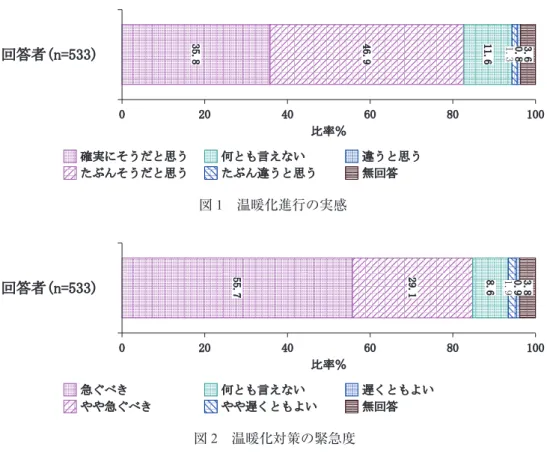 図 1  温暖化進行の実感 図 2  温暖化対策の緊急度  なお図 3 に IPCC の予測に関する信頼度合を示している。これによると「信頼」は 11％、「やや 信頼」は 35％、「何とも言えない」が 43％、「やや不信頼」が 5％、「不信頼」が 2％である。現実 の状況から温暖化の進行を判断している割には、 IPCC 予測に対する信頼度は低い。このことは IPCC の知名度の不足が効いて、低い信頼度となっている可能性を示している。 図 3   IPCC による温暖化予測の信頼度