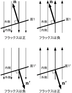 図 30.6 フラックスの符号のまとめ。一見 , 面 1 と面 1’ は同じようだが , 内外の区別が逆なので , 互いに違 う面とみなす。 n と n ′ はそれぞれ面 1 と面 1’ の法線 ベクトル。 ● 問 735 暴風雨がやってきた。南から吹いてくる猛 烈な風のせいで , 雨粒が真上からでなく斜め上から降っ てくる ( 図 30.7) 。その方向の天頂角を測ったら 45 度 だった。地上に水平に置かれた雨量計は , 1 時間あたり 20.0 mm という雨量を示している。 (1) 雨が降ってくる方