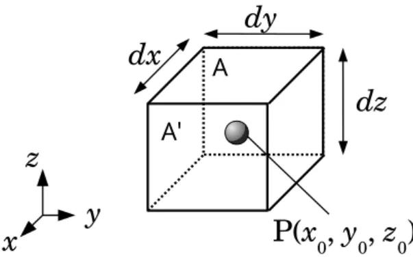図 30.10 点 P, すなわち点 (x 0 , y 0 , z 0 ) を囲む直方体 ある点 P(x 0 , y 0 , z 0 ) と , その点を囲むような , 以下の ような小さな直方体を考える ( 図 30.10) ： x 0 − dx 2 ≤ x ≤ x 0 + dx2 y 0 − dy 2 ≤ y ≤ y 0 + dy2 z 0 − dz 2 ≤ z ≤ z 0 + dz2 dx, dy, dz はいずれも , ゼロに近い微小量である。この 直方体を構成する６つの面について ,   x = 