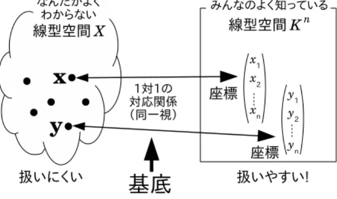 図 21.4 線型空間 X を , 数ベクトルの集合 ( これも線 型空間 )K n と同一視する。 よって , そもそも違うものをあたかも同じもののように 扱うことを「同一視」という。 このような乱暴なことが許されるのは , 線型空間 X に 関して成り立つあらゆることが , 式 (21.30) という対応 関係によって , 数ベクトル空間（数ベクトルの集合） K n でも成り立つからである。 座標は基底とセットである。なんらかの基底を考える ことによって座標が生まれ , その結果 , その線型空間は ,