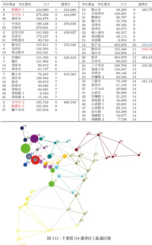 図 3.12：千葉県 [14 選挙区 ] 最適区割