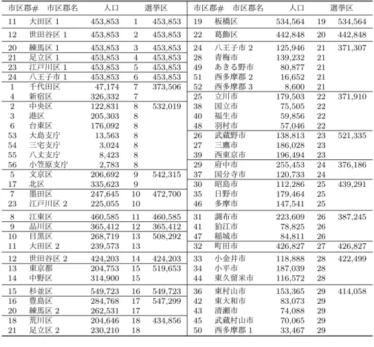 表 3.13 ：東京都最適 [1.504 倍] 分割 6