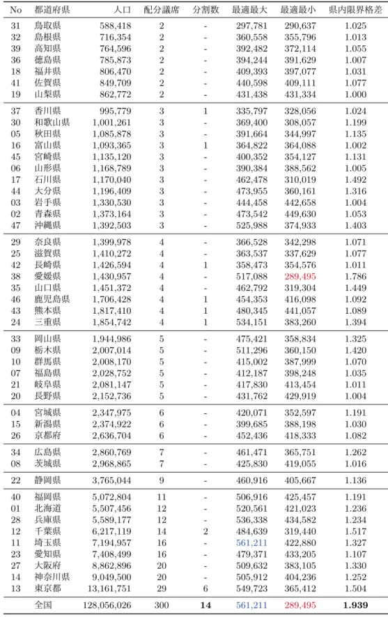 表 2.1 ：日本全国最適区割 [ 一票の格差限界 1.939 倍] 市区郡分割数合計 14