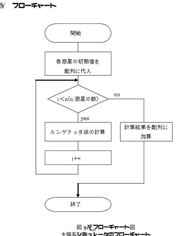図 16: フローチャート図 太陽系シミュレータのフローチャート
