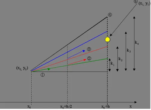 図 4: 4 次の Runge-Kutta 法．x 0 から x 0 +h の座標を求める計算 図 4 の補足をすると， 1. 点 (x 0 ,y 0 ) で傾き f(x 0 ,y 0 ) で h だけ進むと y は k 1 だけ変化することになる． 2