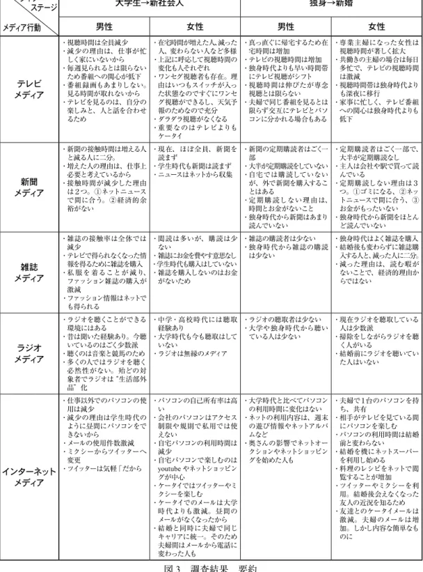 図 3 調査結果 要約大学生→新社会人 独身→新婚男性女性男性 女性テレビメディア・視聴時間は全員減少・ 減少の理由は、仕事が忙しく家にいないから・ 毎週見られるとは限らないため番組への関心が低下・ 番組録画もあまりしない。見る時間が取れないから・ テレビを見るのは、自分の楽しみと、人と話を合わせるため・ 在宅時間が増えた人、減った人、変わらない人など多様・ 上記に呼応して視聴時間の変化も人それぞれ・ ワンセグ視聴者も存在。理由はいつもスイッチが入った状態なのですぐにワンセグ視聴ができるし、天気予報のためな