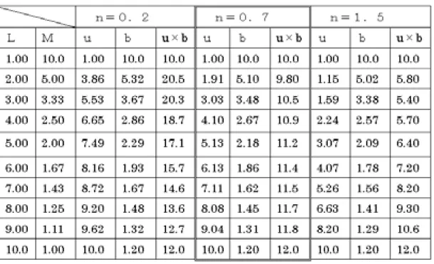 表 1 計算された立体像の倍率と奥行き位置 （２）前進／後退ファクターの指数ｎの関数化 図 7 で説明したように、前進／後退ファクターの冪乗の指数 n の定め方によって、閲覧者に視認 される立体像の奥行き位置（立体視的に視認される奥行き位置であり、実画像の倍率から推測認知 する対象物距離（ 7 ．4 節（ 1 ）項）ではないことに注意されたい）は変わってくる。特に自動ズーミ ングを行う場合には、閲覧者に対する立体像の迫り方や後退の仕方は、重要である。そこで、それ を簡単に取り扱えるように、指数 n を実画像