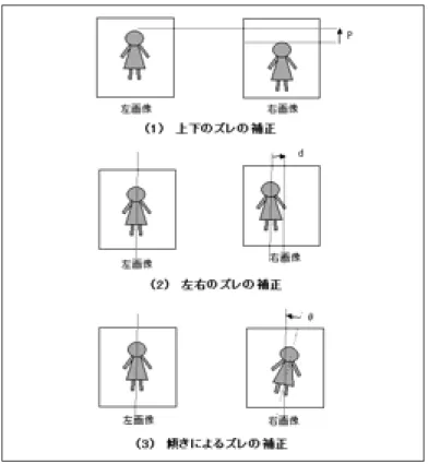 図 9 ステレオペアにおけるズレの補正 ９．２　左右方向のズレの補正 図 9 （ 2 ）に示すように、2 つの画像が左右に離れ過ぎる場合である。これは 2 台のカメラを雲台 に取り付ける際にレンズ間の距離を離し過ぎるときに起こり、しかも人物などの近くのものを写す ときにより起きやすい。このままステレオフォトビューアで閲覧すると、遠近的立体感はかなり近 くに感じられ、立体像は飛び出して見える。補正方法としては、図 9 （ 2 ）に示した右画像の平板を x 軸に沿って値 d だけプラス方向に平行移動させることで