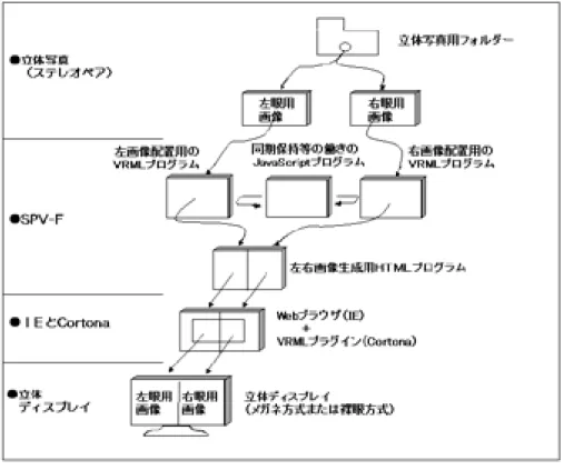 図 5 SPV-F におけるプログラムの連携構造