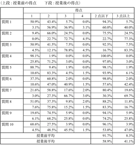 表 2  授業前後のアンケート結果総括 （上段 : 授業前の得点  下段 : 授業後の得点） 得点 1 2 3 4 2 点以下 3 点以上 質問 1 50.9% 43.4% 5.7% 0.0% 94.3% 5.7% 3.1% 56.9% 36.9% 3.1% 60.0% 40.0% 質問 2 9.4% 66.0% 24.5% 0.0% 75.5% 24.5% 0.0% 22.7% 72.7% 4.5% 22.7% 77.3% 質問 3 50.9% 41.5% 7.5% 0.0% 92.5% 7.5% 4.5